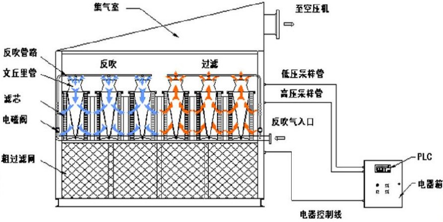 自潔式空氣過濾器工作原理 自潔式空氣過濾器工作原理