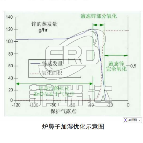 爐鼻子加濕優化示意圖
